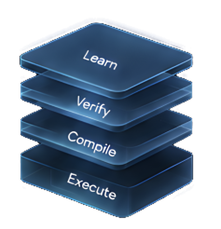 Learn, Verify, Compile and Execute layers.