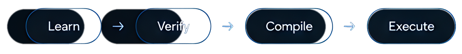 Learn → Verify → Compile → Execute