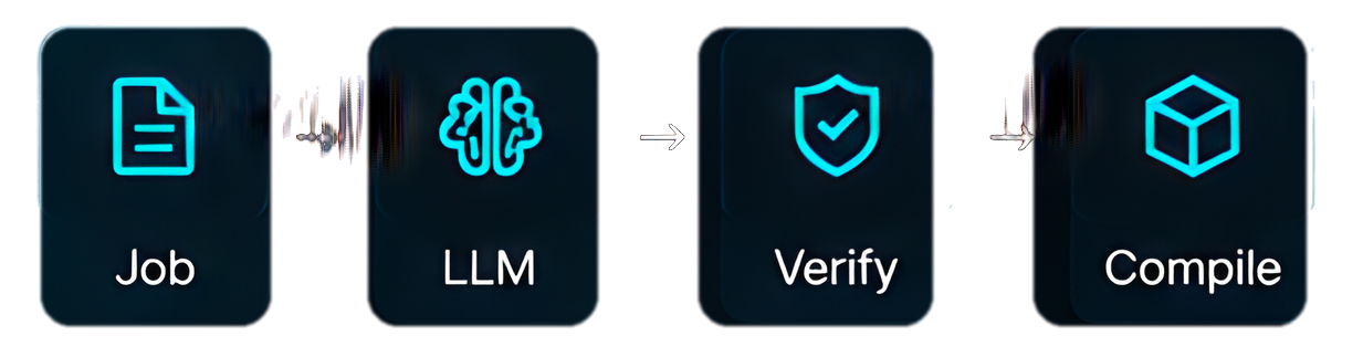 Job → LLM → Verify → Compile