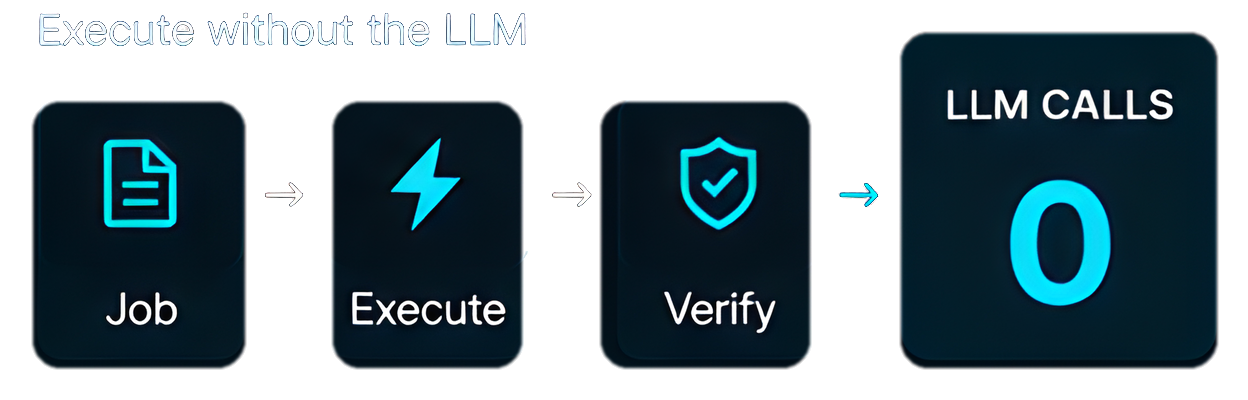 Job → Execute → Verify. LLM calls: 0.