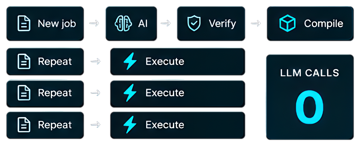 AI verifies and compiles new work. Repeats execute with zero LLM calls.
