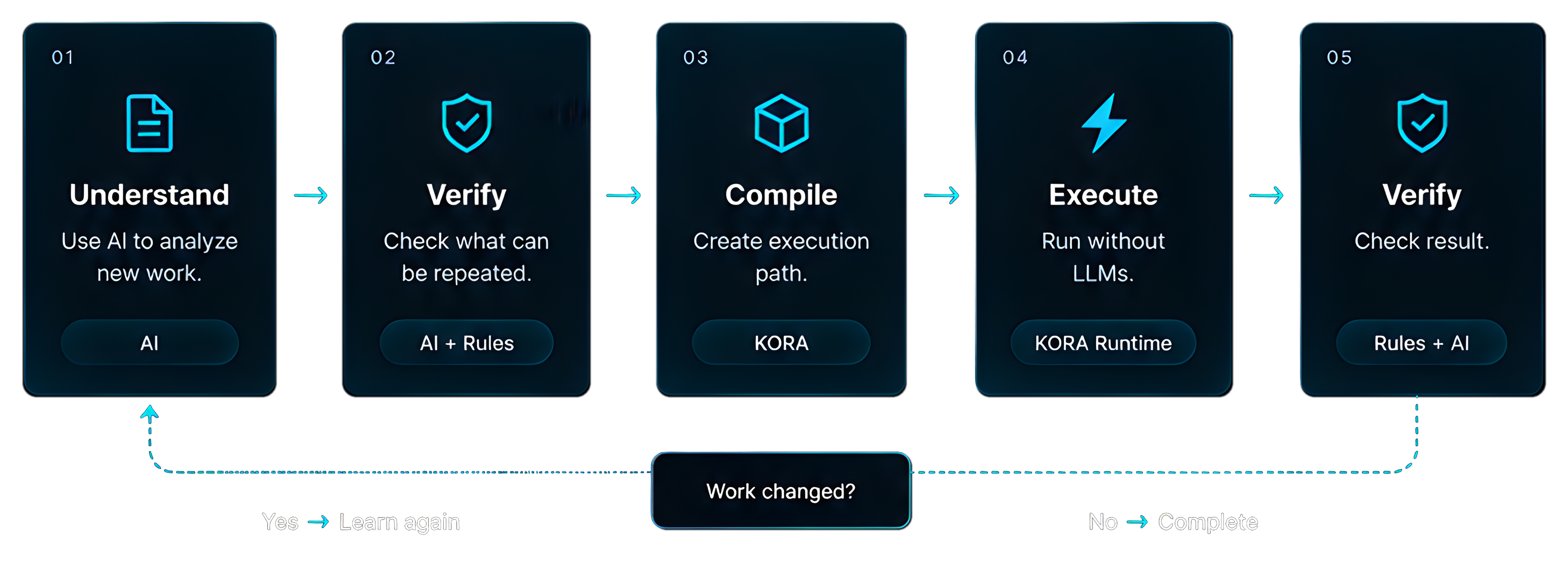 Understand (AI) → Verify (AI and rules) → Compile (KORA) → Execute (KORA Runtime) → Verify result (rules and AI). Work changed? Yes: Learn again; No: Complete.