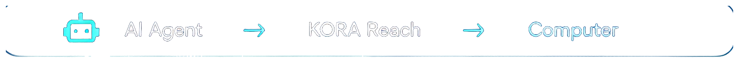 AI Agent → KORA Reach → Computer