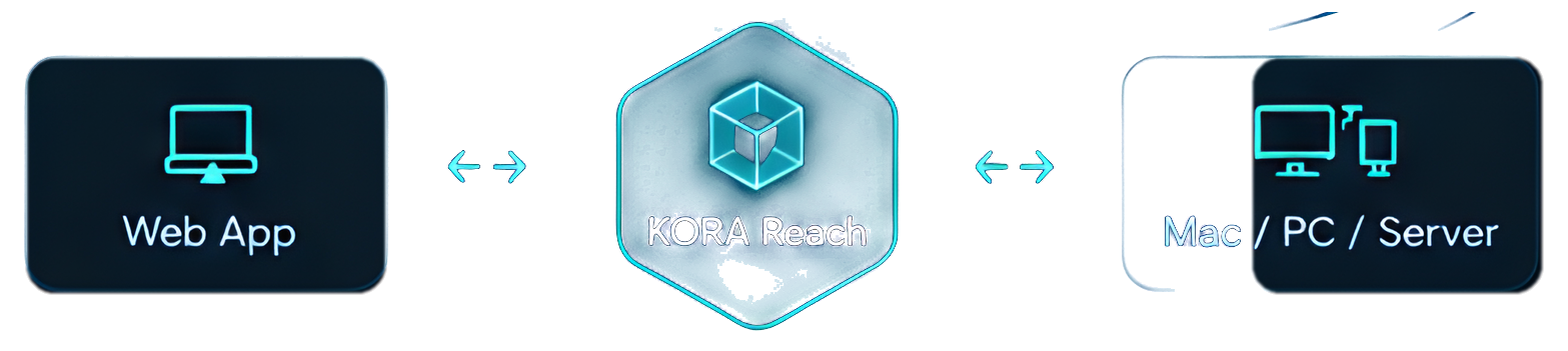 Web App ↔ KORA Reach ↔ Mac / PC / Server